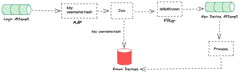 Device Recognition Flow