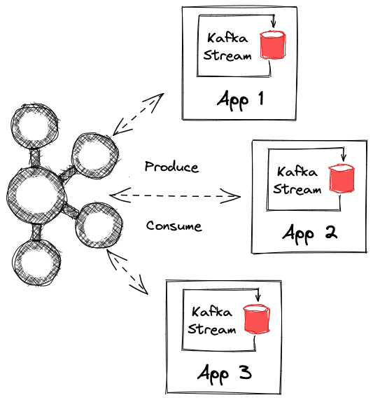Kafka Stream Client