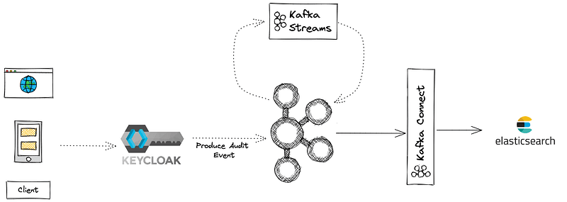 Real-time fraud architecture